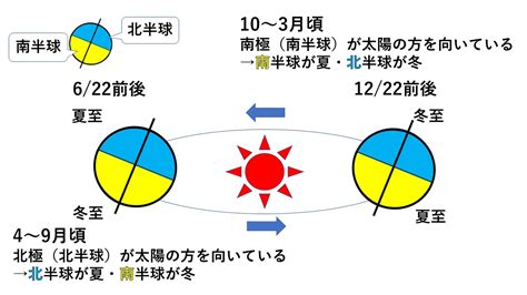 南半球 北半球 季節|国立科学博物館